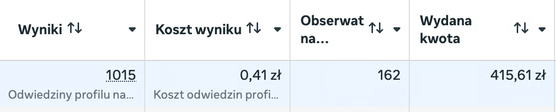 1015 odwiedzin profilu, 162 nowe obserwujące, 0,41 zł za odwiedzinę