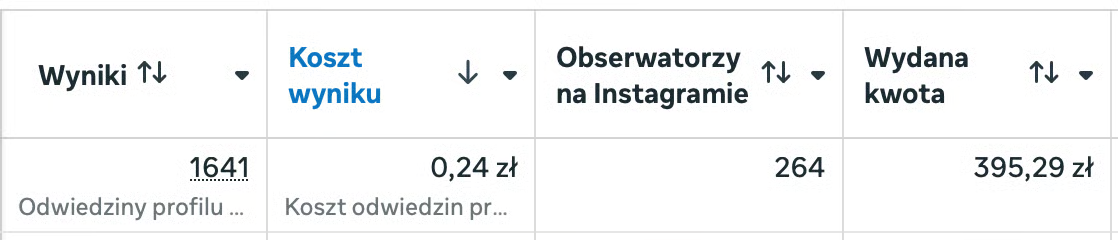 1641 odwiedzin profilu, 264 nowe obserwujące, 0,24 zł za odwiedzinę
